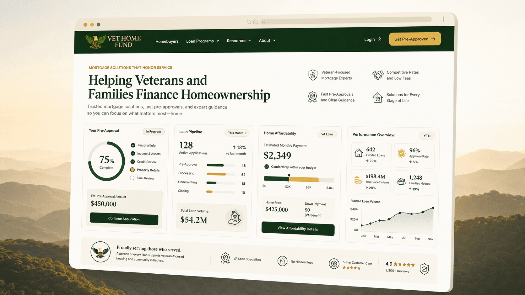 A CRM and dashboard we built and run: pre-approval progress, loan pipeline, funded volume, and affordability, in one view.